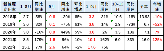 新能源車市分(fèn)析：乘用車年累(lèi)增速保持高位(wei) 專用車銷量超(chāo)強