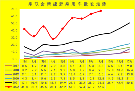新能源車市(shì)分析：乘用車年(nian)累增速保持高(gāo)位 專用車銷量(liàng)超強